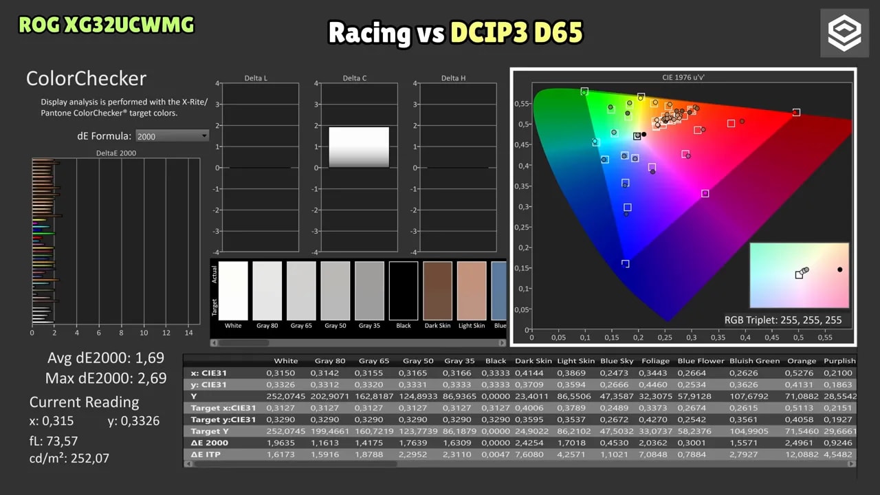Gamut coverage y balance de color del ASUS ROG XG32UCWMG en modo Racing vs DCI-P3 D65