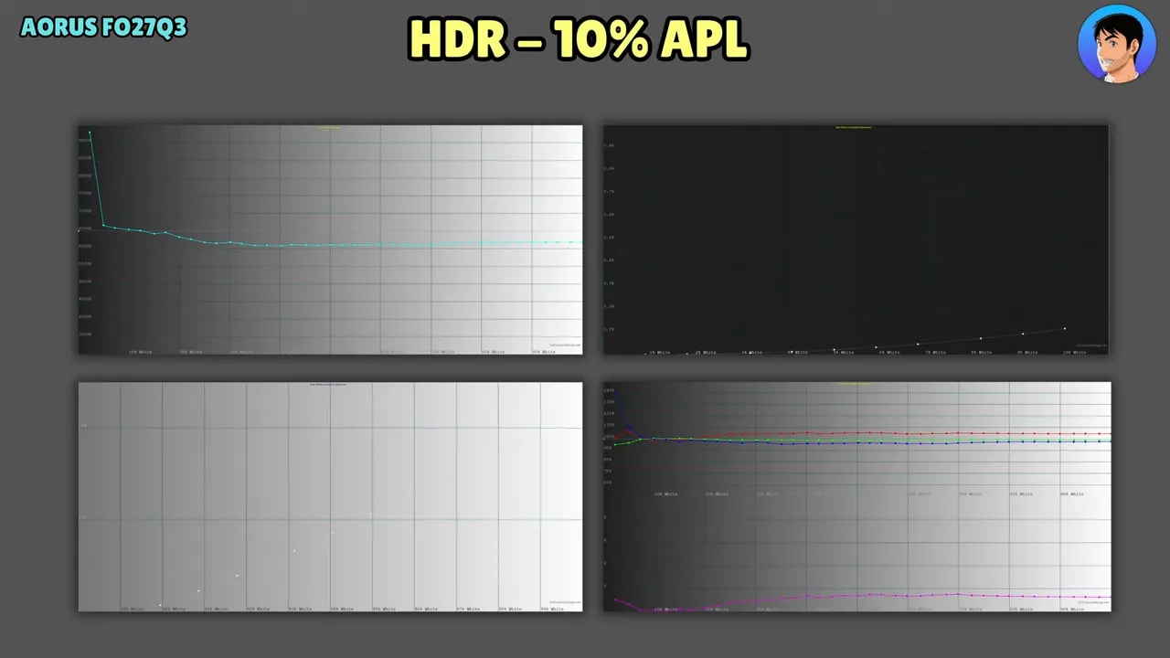 Comparativa de mediciones HDR en 10% APL del Gigabyte AORUS FO27Q3 con gráficas de respuesta