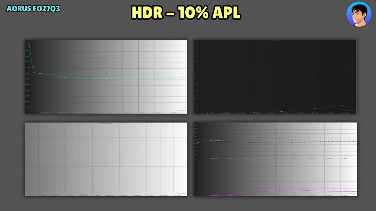Comparativa de gráficas HDR del Gigabyte AORUS FO27Q3 con APL 10% y curvas de respuesta