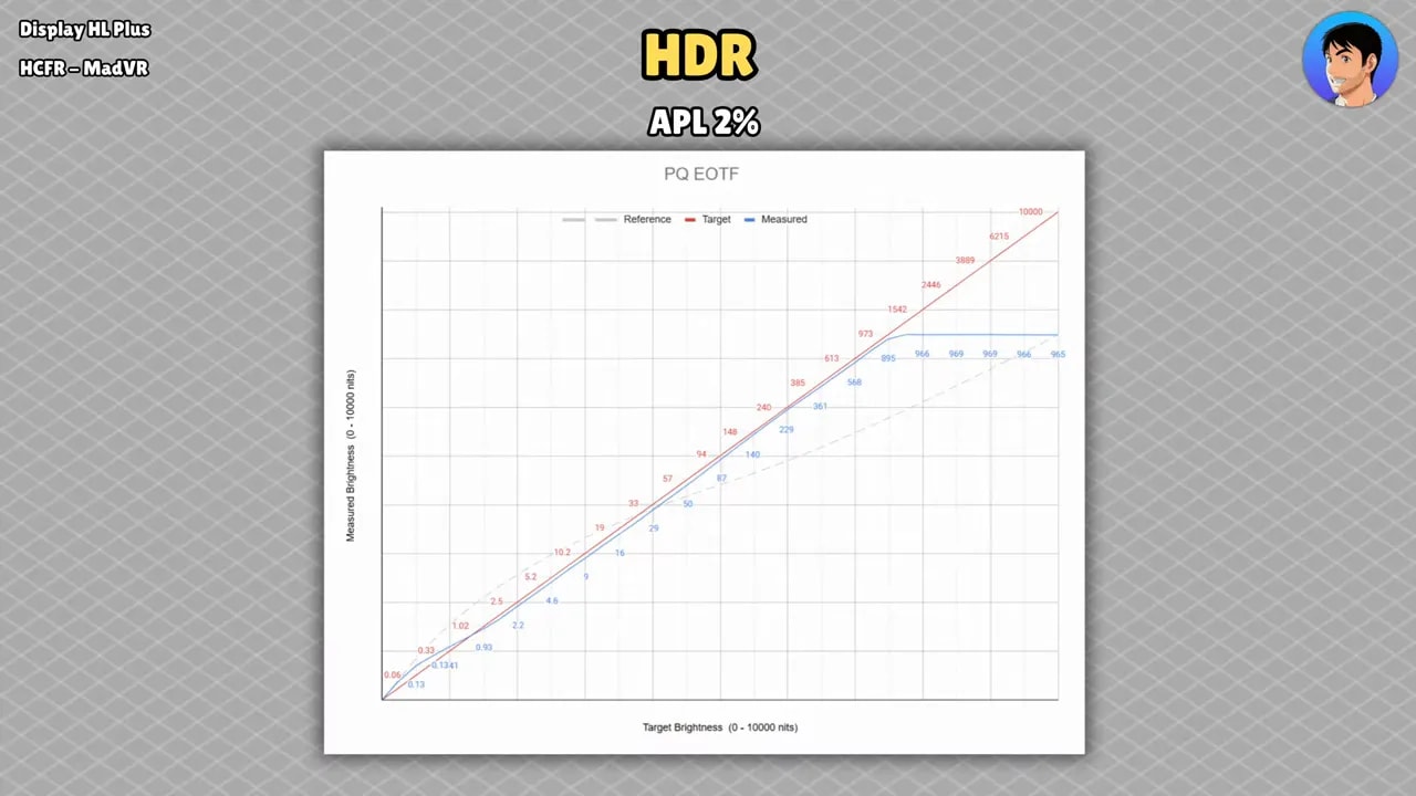 Gráfico PQ EOTF en HDR del Gigabyte AORUS FO27Q3 con APL 2%