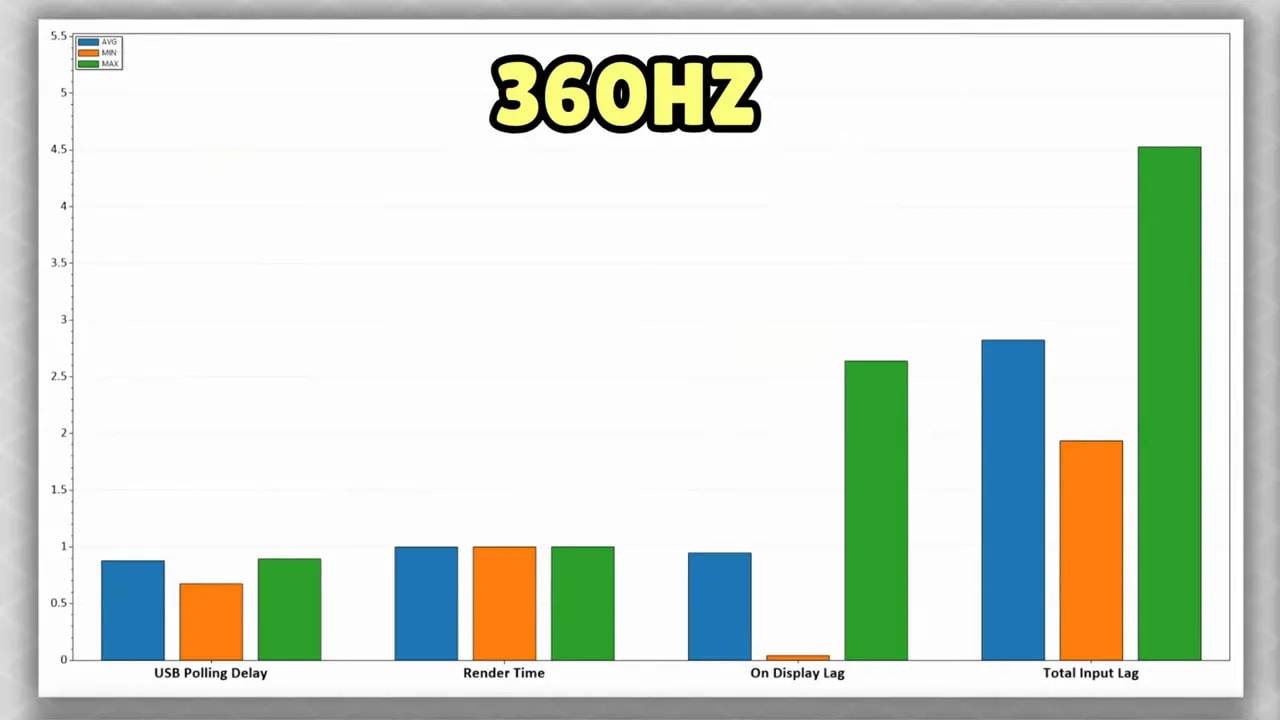 Gráfico de medición del input lag del Gigabyte AORUS FO27Q3 a 360 Hz (USB polling delay, render time y on-screen lag)