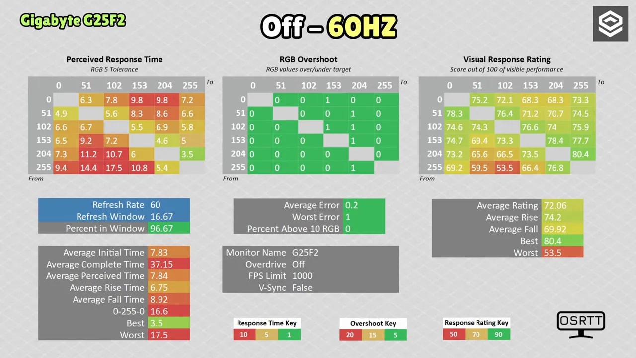 Gráfico de rendimiento del Gigabyte G25F2 a 120 Hz con respuesta, overshoot RGB y rating visual