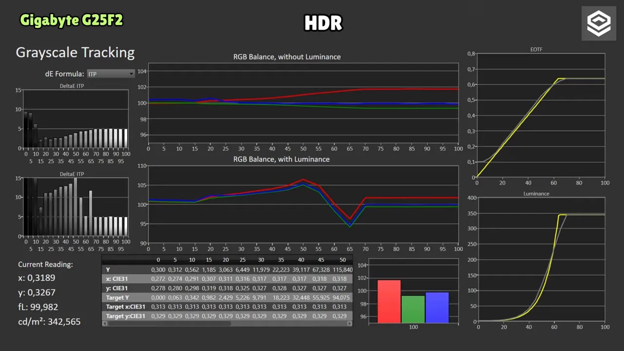 Gráficas HDR del Gigabyte G25F2 con tracking de grises y curva EOTF