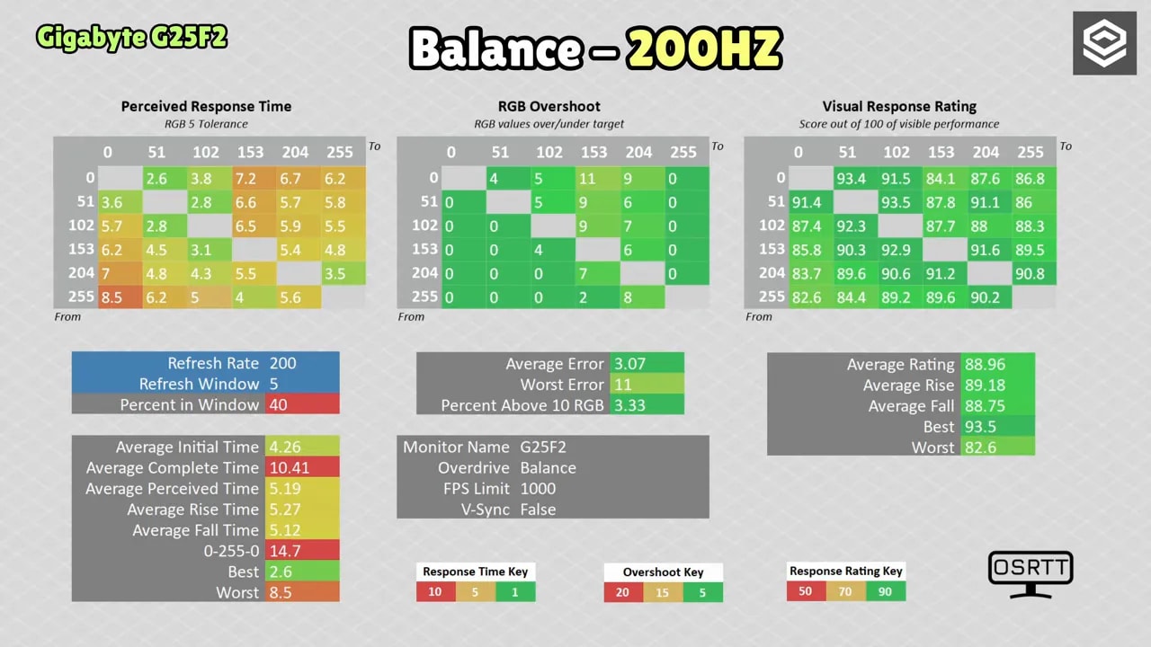 Gráfica de tiempos de respuesta y overshoot del monitor Gigabyte G25F2 en modo Balanced a 200 Hz