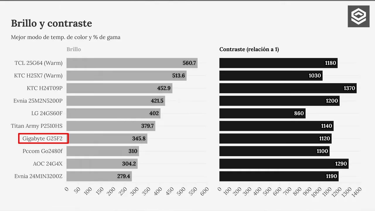 Gráfica comparativa de brillo y contraste del Gigabyte G25F2 frente a otros monitores