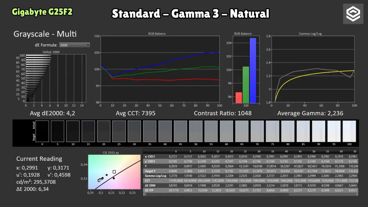 Gráficas de calibración del Gigabyte G25F2 en modo Standard – Gamma 3 – Natural