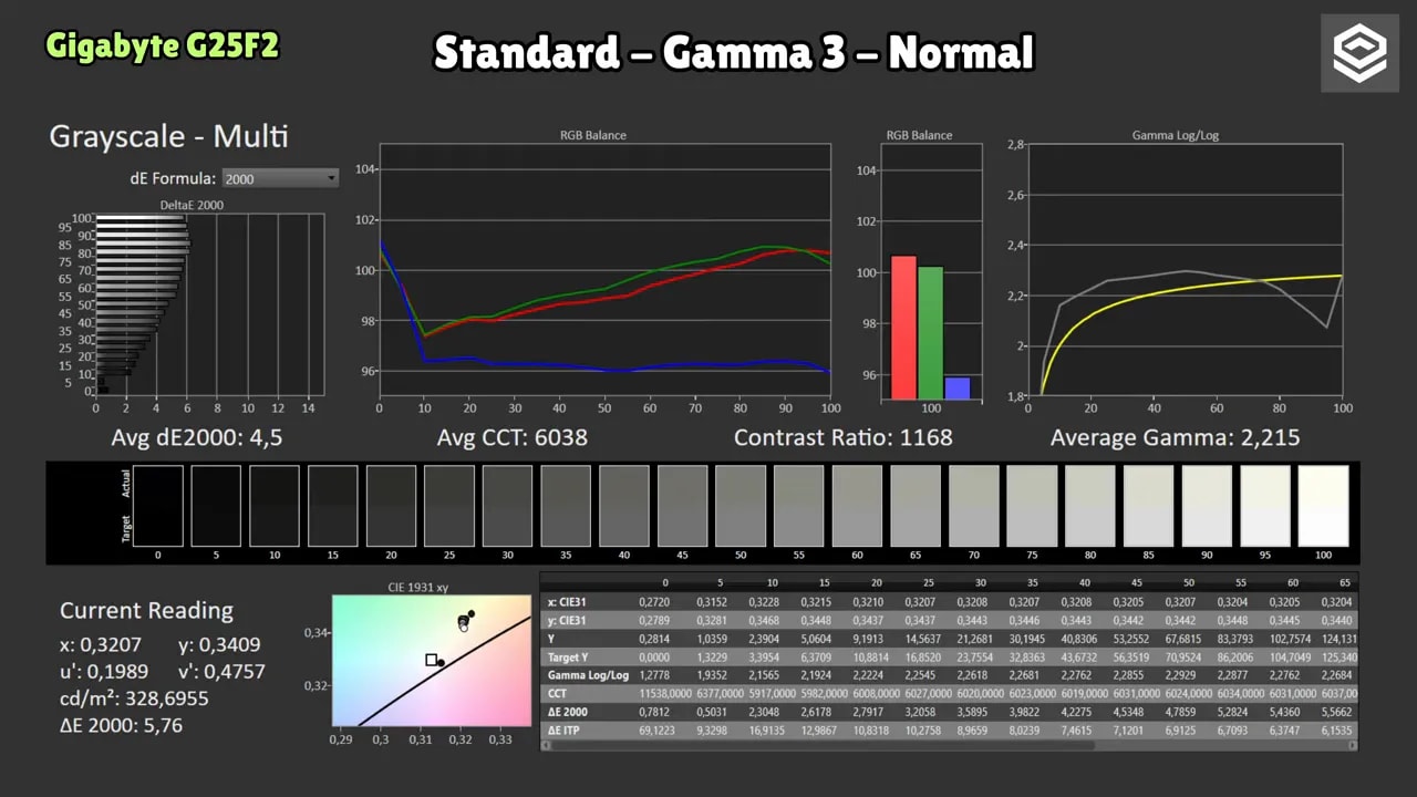 Gráficas de calibración del Gigabyte G25F2 en modo Standard – Gamma 3 – Normal