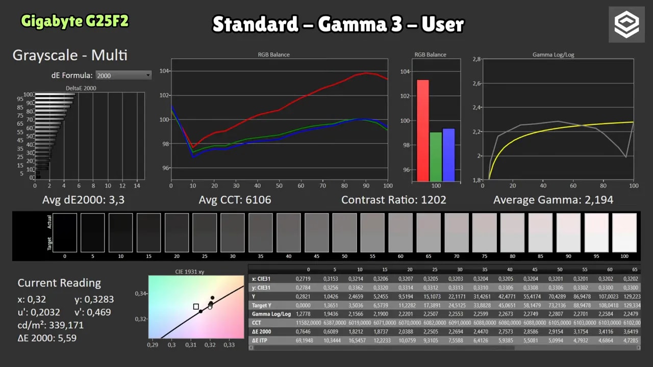 Gráficas de calibración del Gigabyte G25F2 en modo Standard – Gamma 3 – Normal