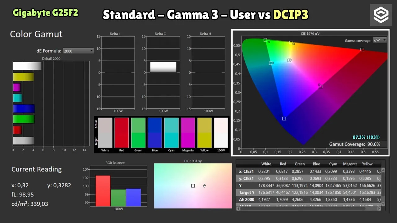 Informe de cobertura de color DCI-P3 y gamut del Gigabyte G25F2 (Standard Gamma 3, User vs DCI-P3)