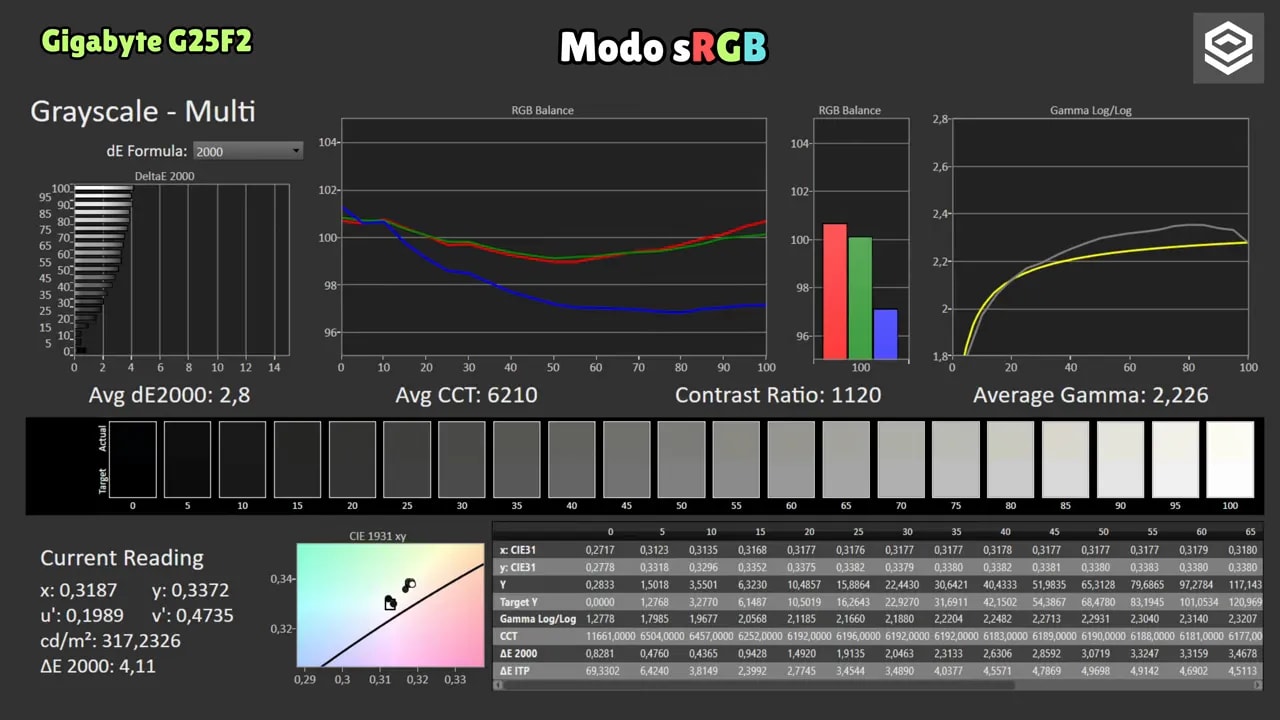 Captura de prueba de color del Gigabyte G25F2 en modo sRGB mostrando cobertura de gama y mapa CIE