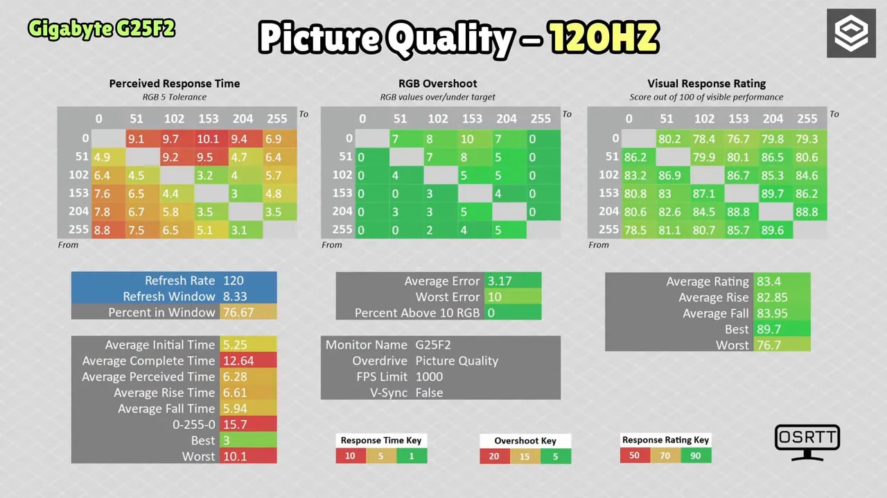 Gráfico de pruebas de respuesta del Gigabyte G25F2 en modo Picture Quality a 120 Hz