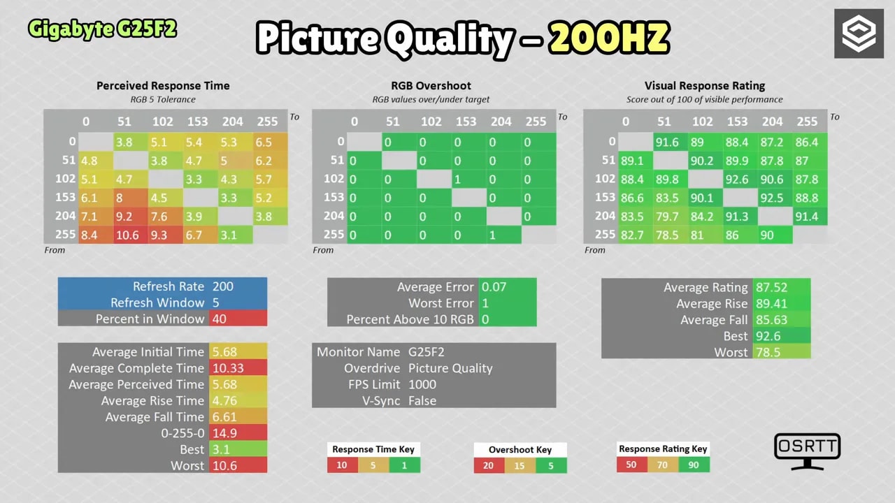 Resumen de métricas de respuesta del Gigabyte G25F2 con Smart OD 200 Hz: overshoot y rating