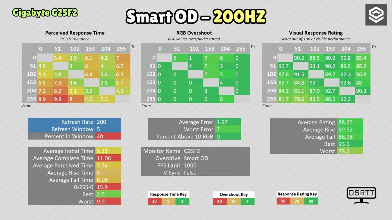 Resultados de respuesta del Gigabyte G25F2 en Smart OD a 200 Hz: tiempo percibido, overshoot y rating visual