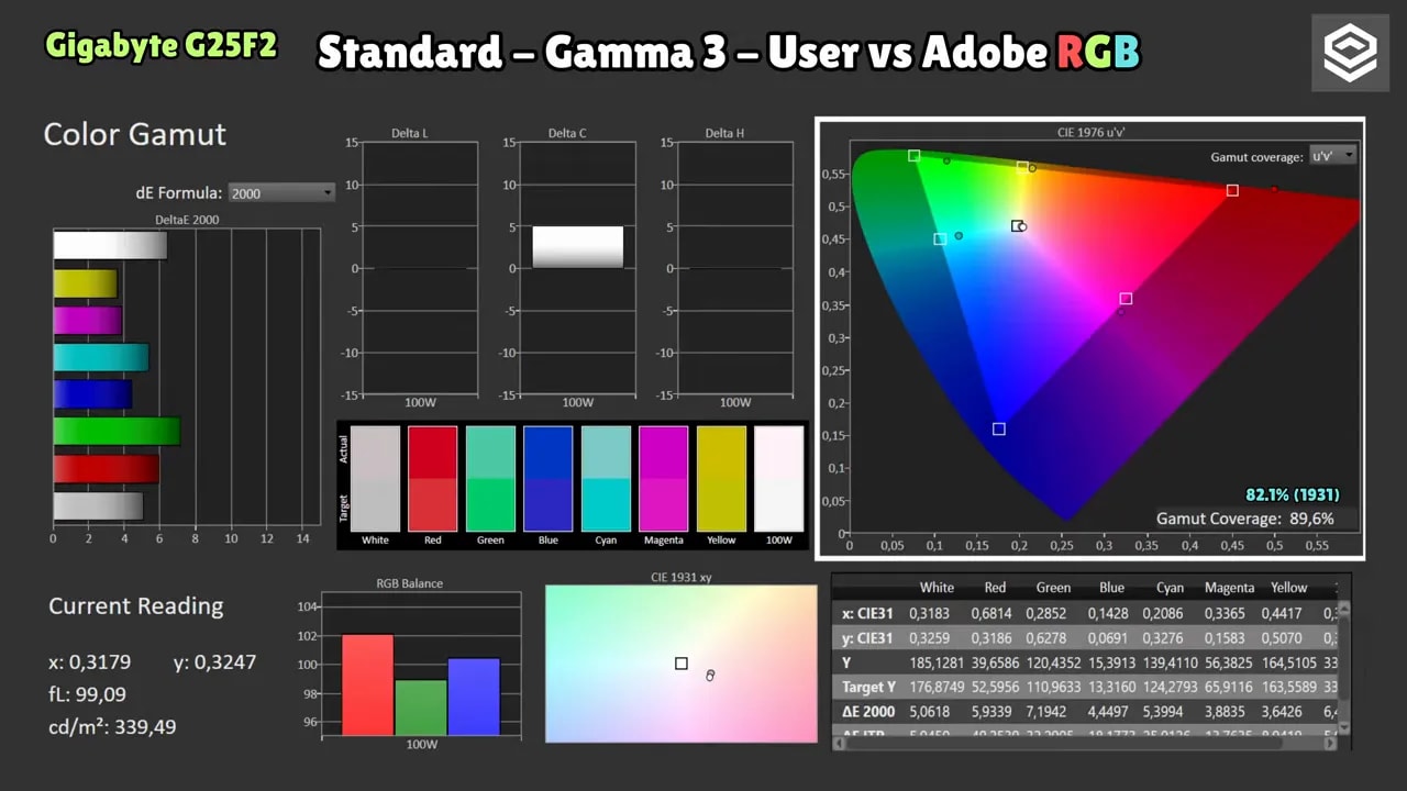 Gráfico de calibración del Gigabyte G25F2 en modo estándar Gamma 3 (User) comparando cobertura frente a Adobe RGB