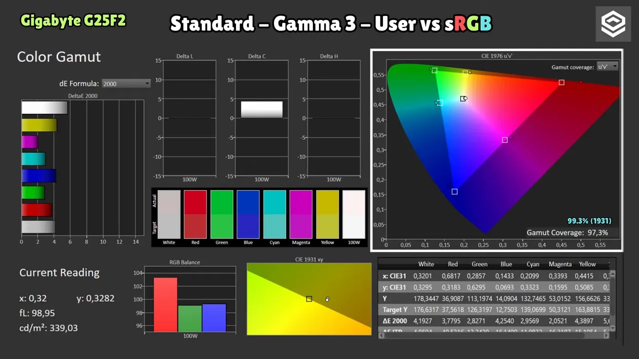 ColorChecker del Gigabyte G25F2: Standard–Gamma 3 (User) vs sRGB mostrando variaciones de gamut y dE
