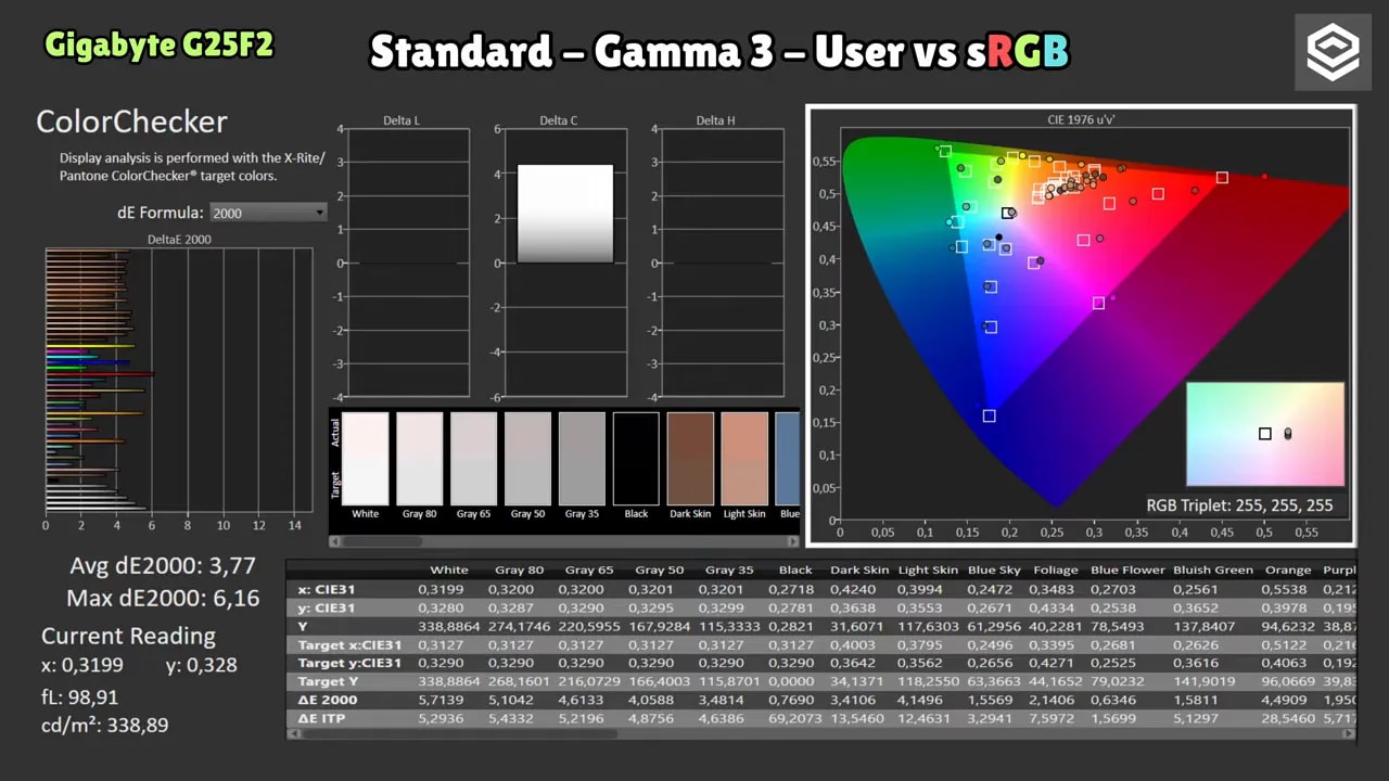 ColorChecker del Gigabyte G25F2: Standard–Gamma 3 (User) vs sRGB mostrando variaciones de gamut y dE