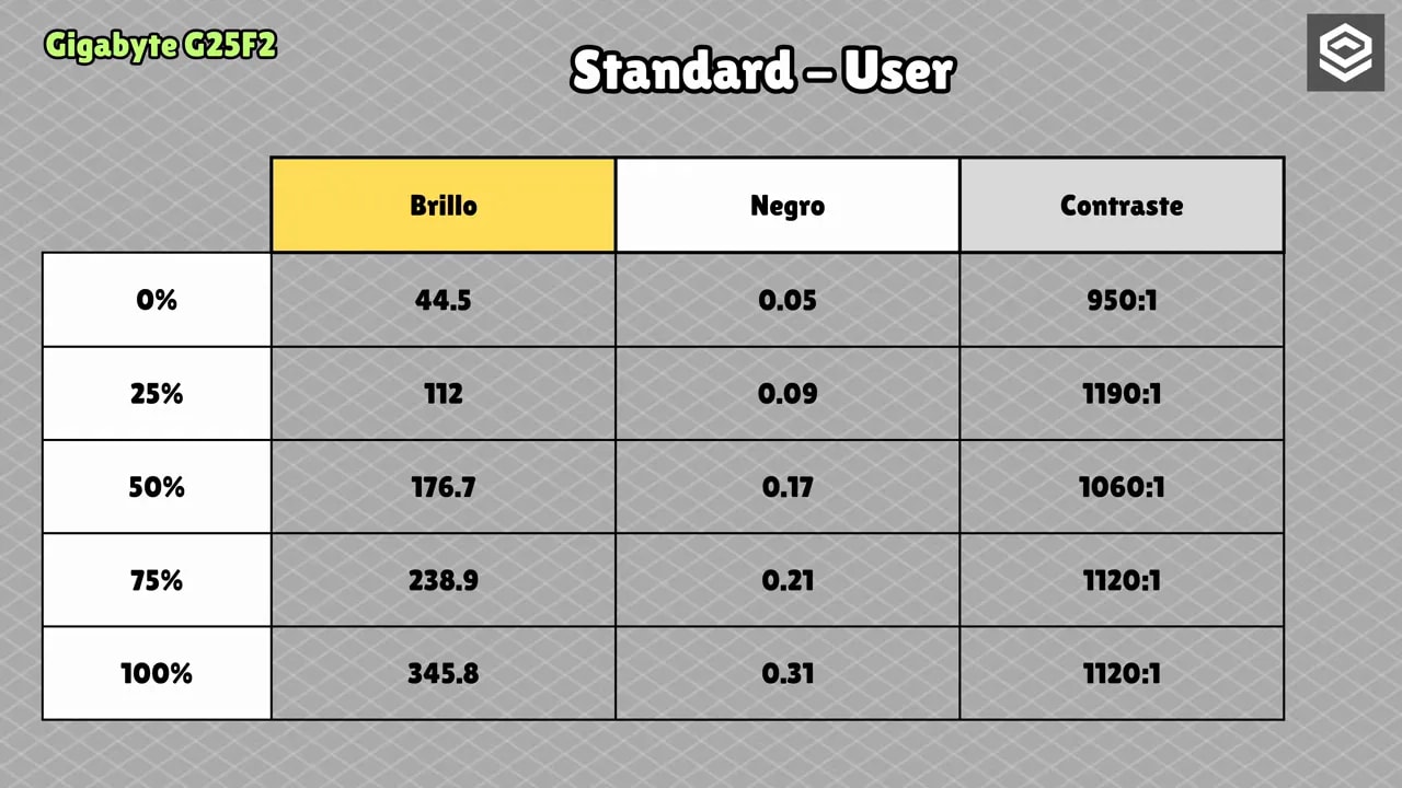 Tabla de mediciones de brillo, negro y contraste del Gigabyte G25F2 en modo Standard-User