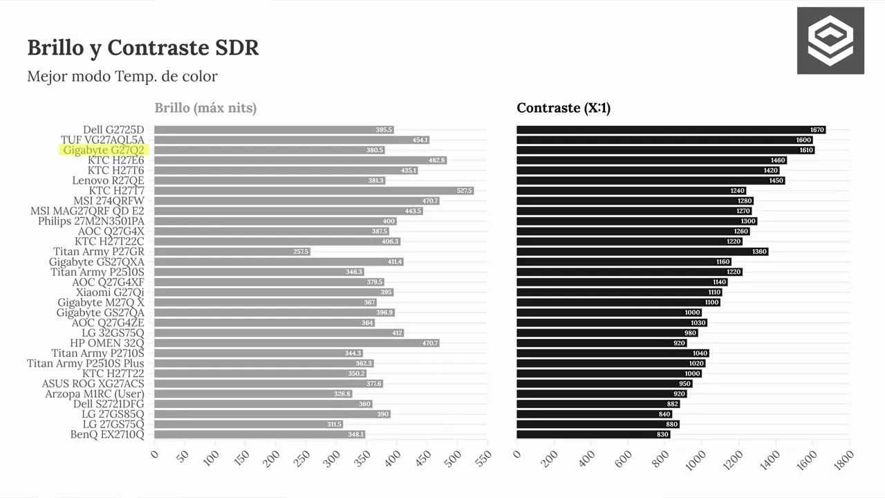 Gráfica comparativa de brillo y contraste SDR del monitor Gigabyte G27Q2
