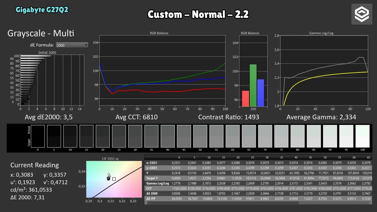 Pantalla de calibración del Gigabyte G27Q2 en Custom Normal 2.2 con resultados de gamma, contraste y dE en escala de grises