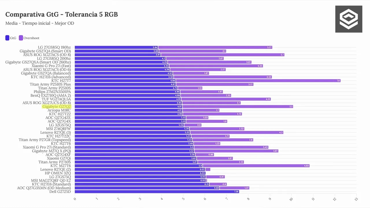 Gráfica comparativa del Gigabyte G27Q2 en pruebas GtG con tolerancia y overshoot