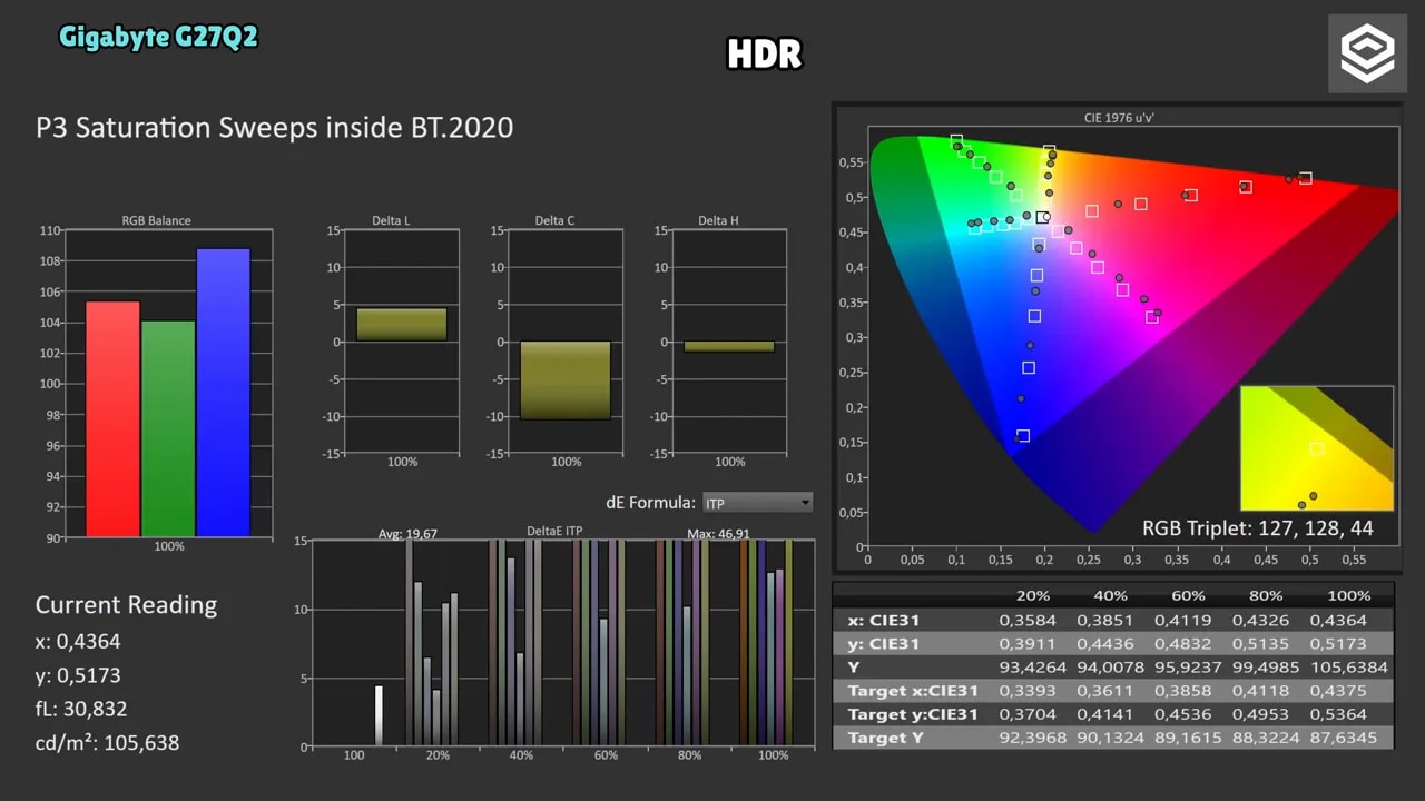 Cobertura de color HDR BT.2020 del Gigabyte G27Q2 con porcentajes 1931 xy y 1976 u'v'