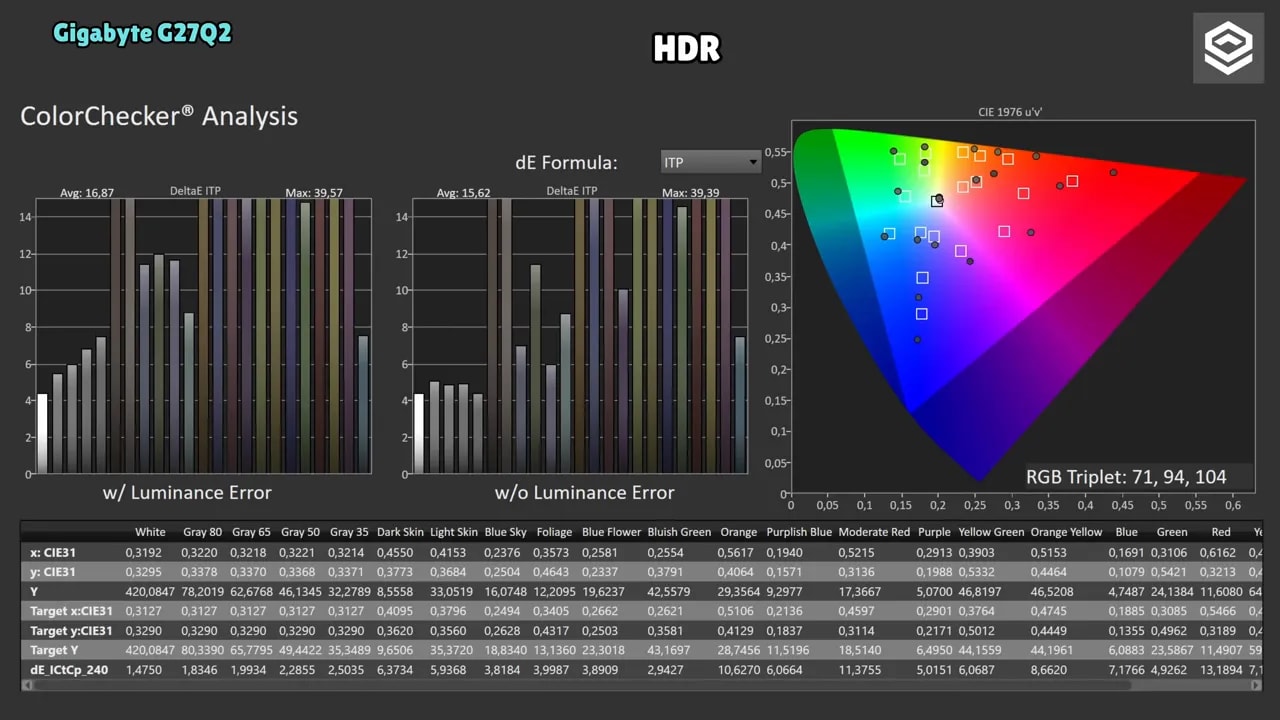 Cobertura de color HDR BT.2020 del Gigabyte G27Q2 con porcentajes 1931 xy y 1976 u'v'