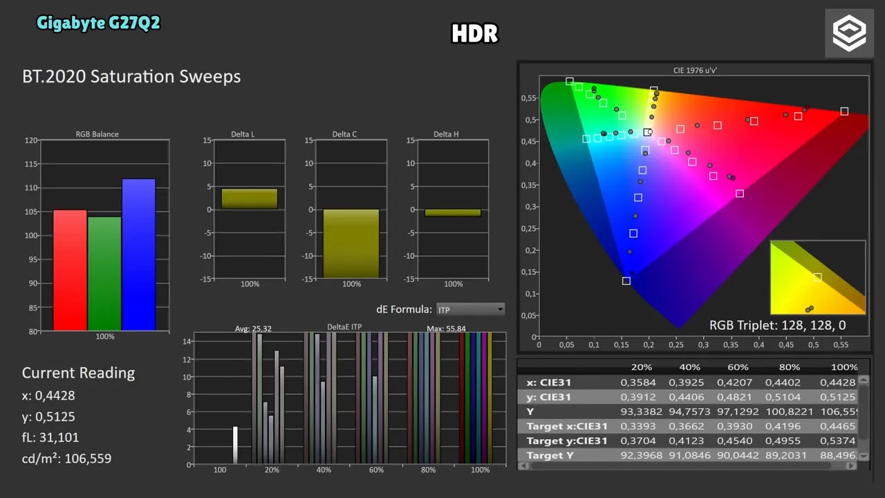 Saturation sweeps HDR del Gigabyte G27Q2 con balance RGB y dE