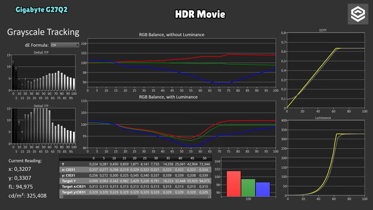 Gráficas de calibración HDR del Gigabyte G27Q2 con tracking de grises y balance RGB