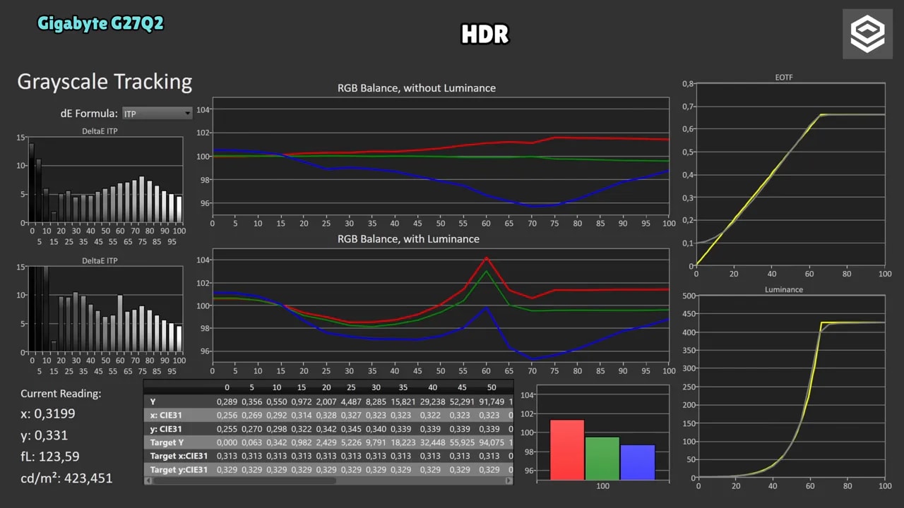 Gráficas de calibración HDR del Gigabyte G27Q2 con tracking de grises y balance RGB