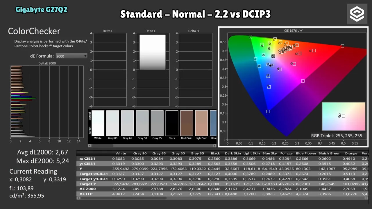 Captura de calibración del modo sRGB del Gigabyte G27Q2 con lecturas de cobertura y balance de color