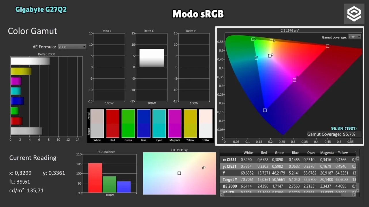 Captura de calibración del modo sRGB del Gigabyte G27Q2 con lecturas de cobertura y balance de color