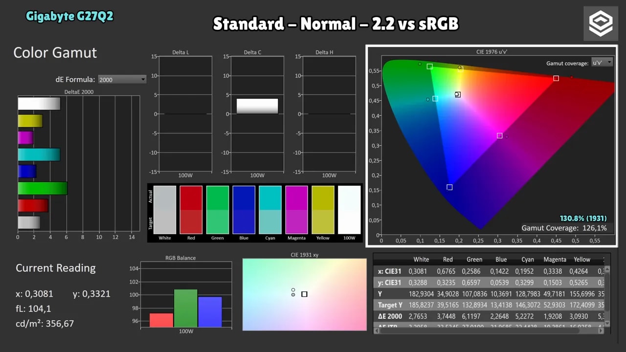 Captura de calibración del modo sRGB del Gigabyte G27Q2 con lecturas de cobertura y balance de color