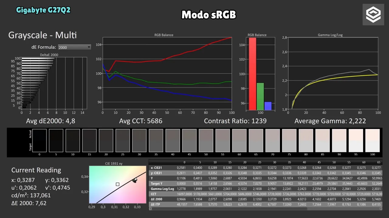 Gráficos de calibración del Gigabyte G27Q2 comparando Standard (gamma 2.2) vs sRGB en gamut y delta E