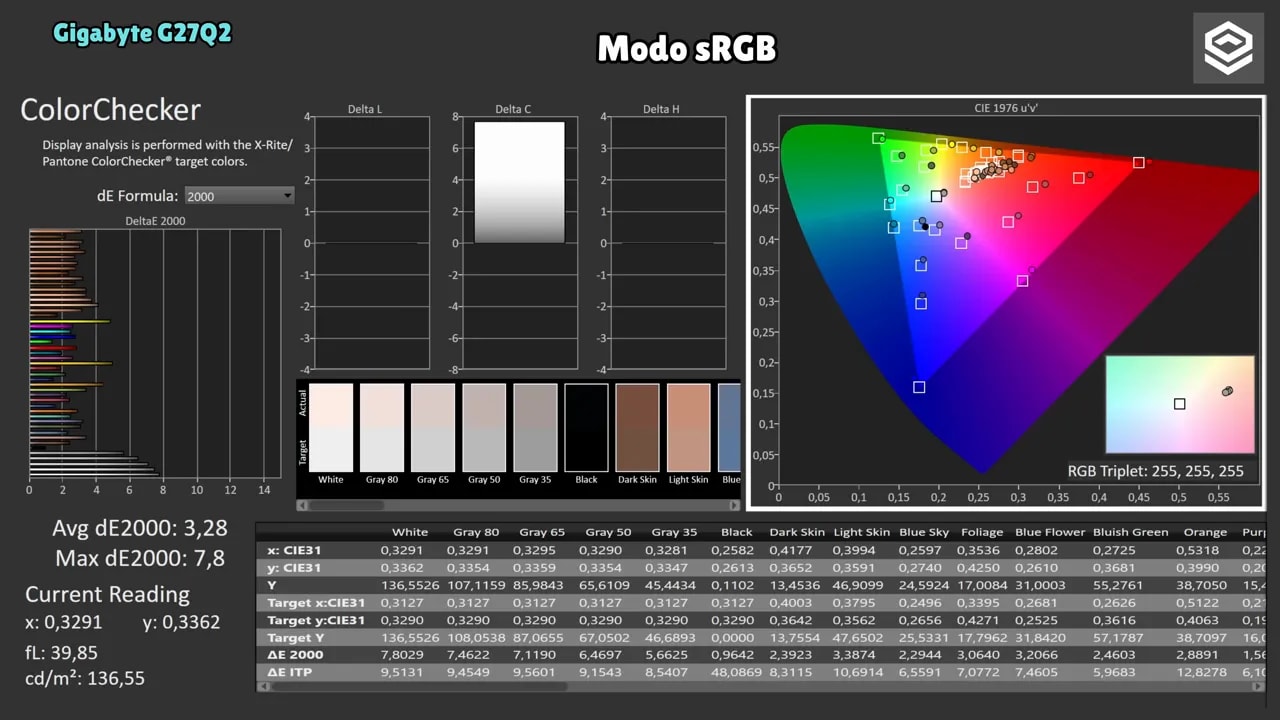 Gráficos de calibración del Gigabyte G27Q2 comparando Standard (gamma 2.2) vs sRGB en gamut y delta E