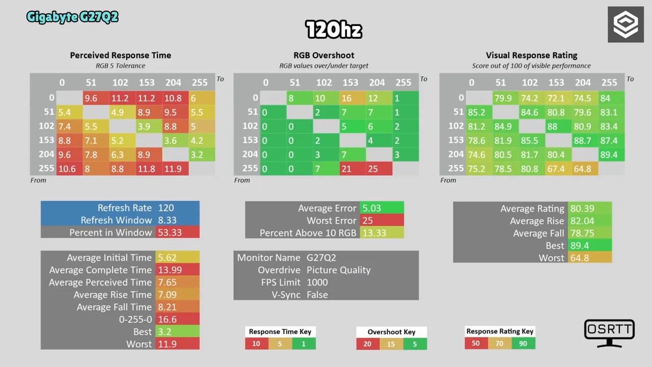 Resultados del test de respuesta de monitor con overshoot y valoración visual para Gigabyte G27Q2