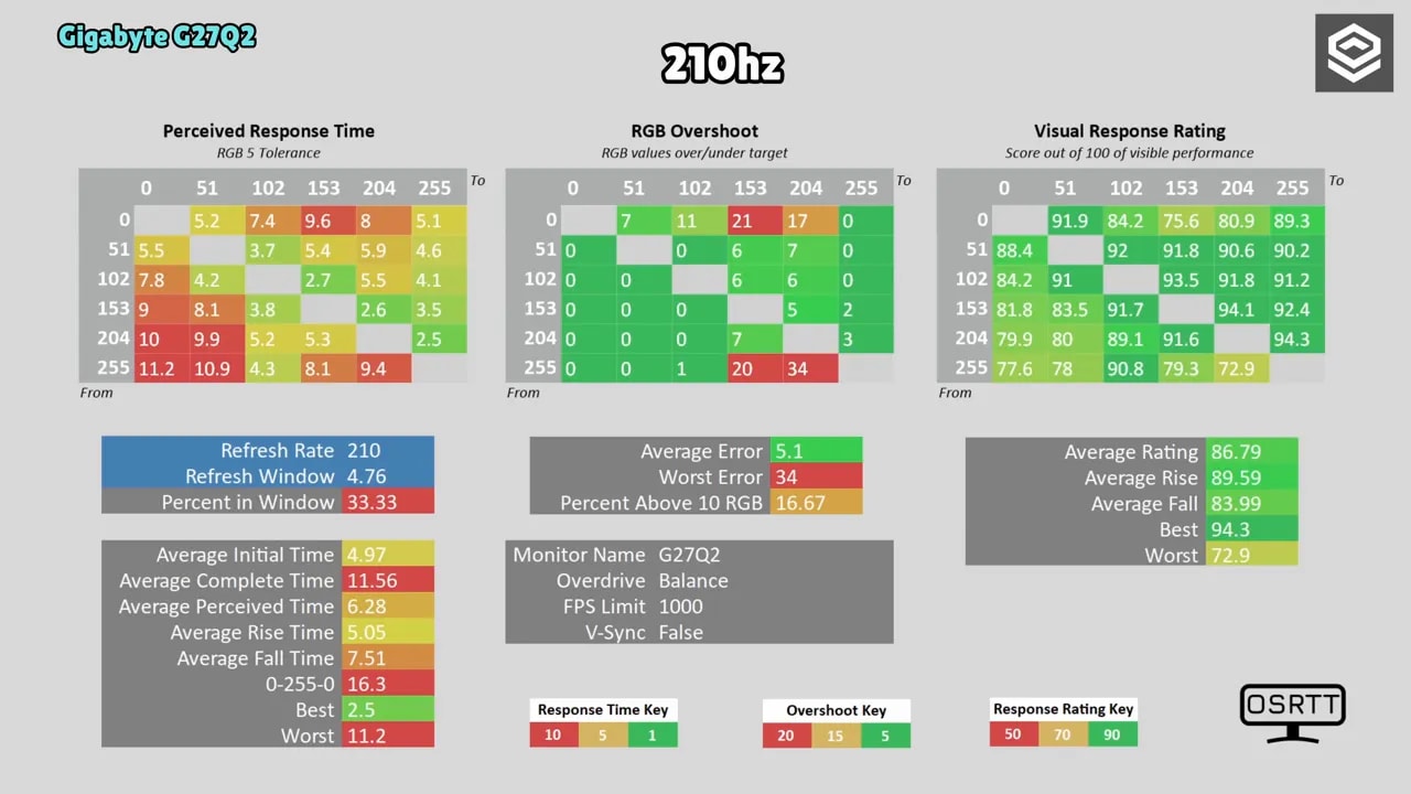 Comparativa UFO test del Gigabyte G27Q2 a 210 Hz con modos de overdrive Off, Smart OD, Picture Quality, Balance y Speed