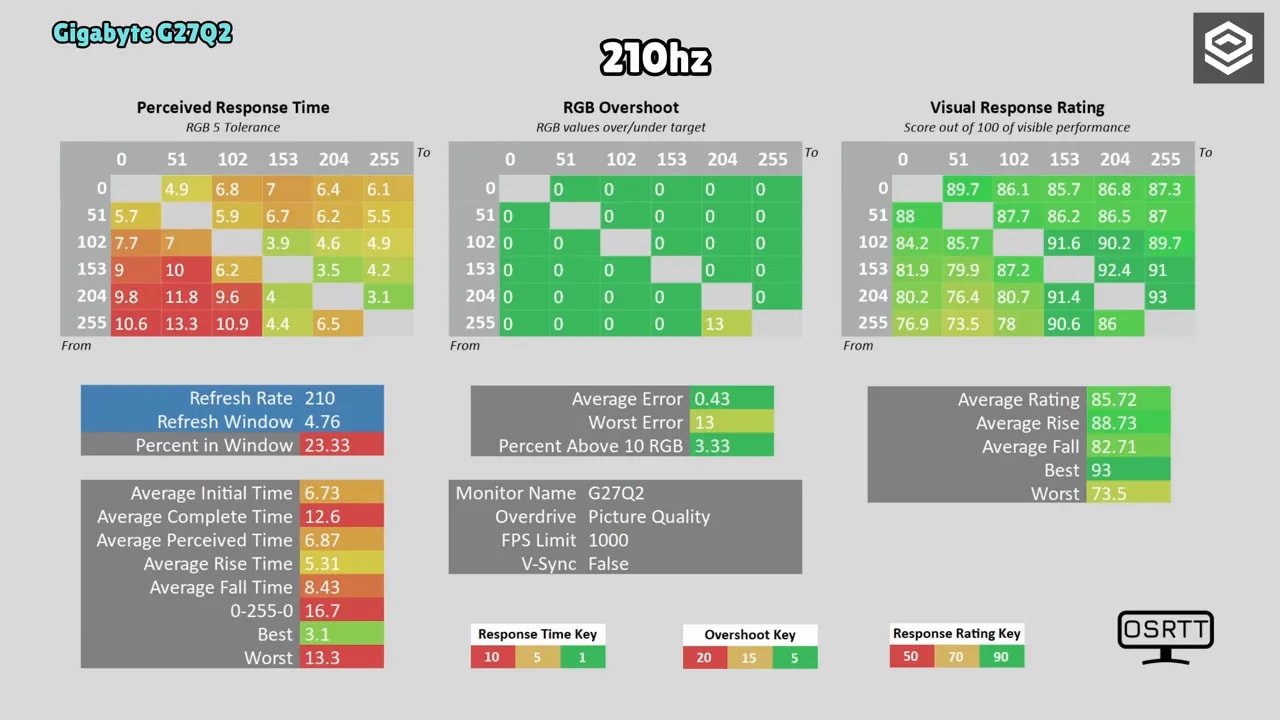 Comparativa UFO test del Gigabyte G27Q2 a 210 Hz con modos de overdrive Off, Smart OD, Picture Quality, Balance y Speed