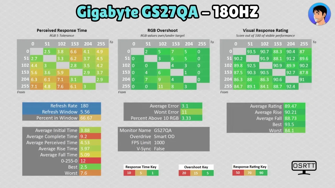 Resumen de pruebas de respuesta del Gigabyte GS27QA a 180 Hz mostrando RGB overshoot y ratings