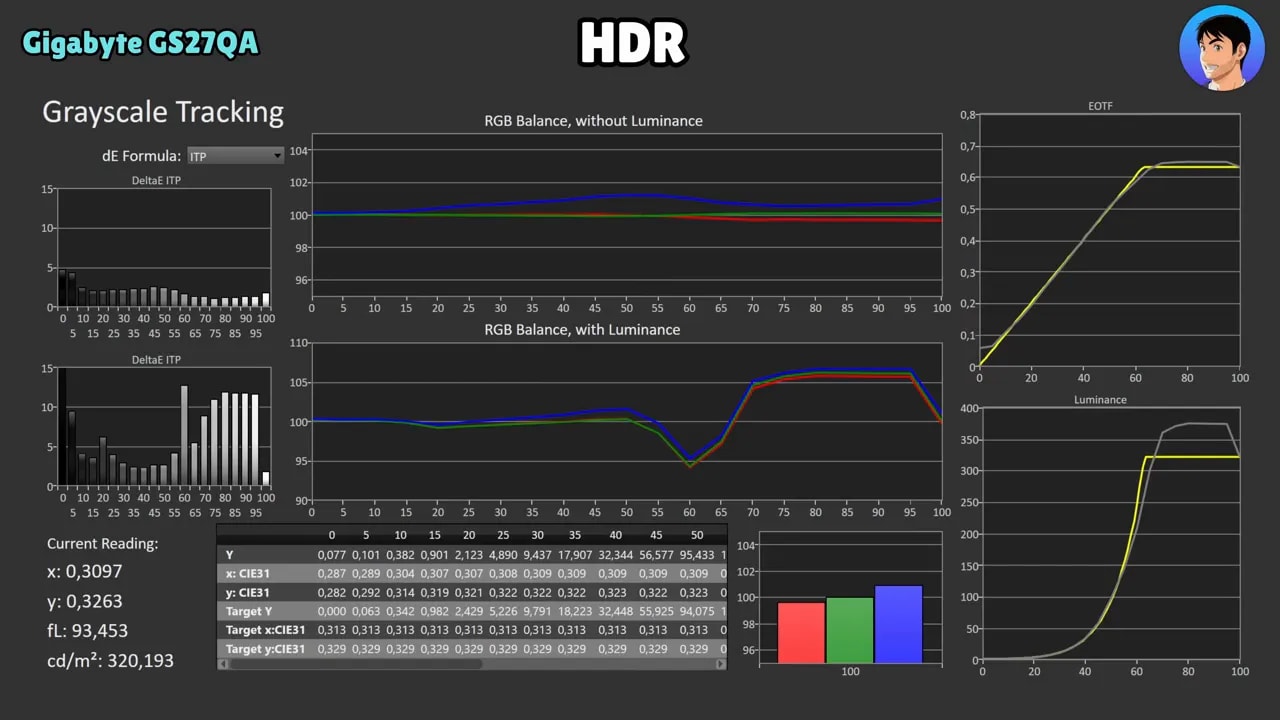 Pantalla de análisis HDR del Gigabyte GS27QA con gráficas de EOTF, balance RGB y luminancia