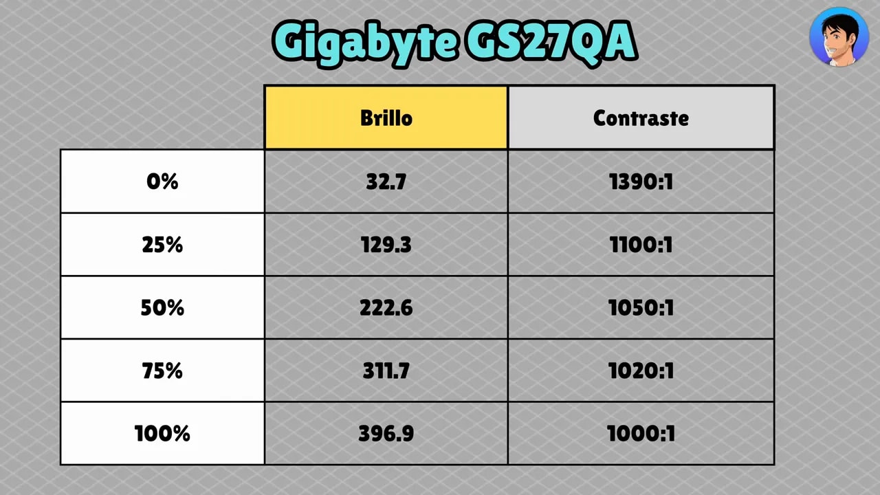 Tabla de medición del Gigabyte GS27QA con valores de brillo y contraste a diferentes porcentajes
