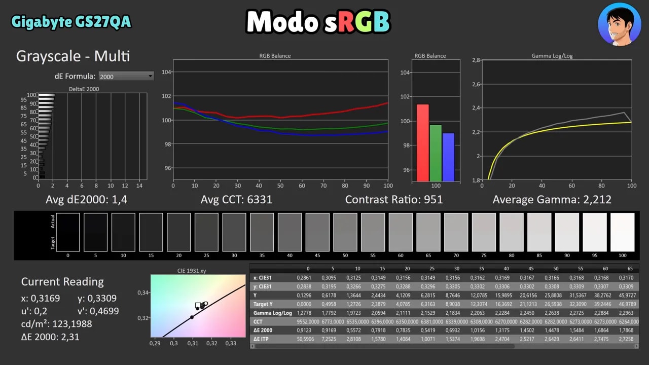 Gráficos de gamut y balance RGB en modo sRGB del monitor Gigabyte GS27QA, con lectura de Current Reading y DeltaE