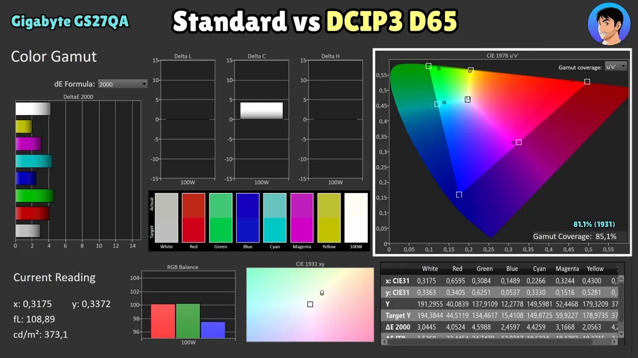 Resultados de calibración en modo sRGB del monitor Gigabyte GS27QA con cobertura sRGB y gráficos de gamut