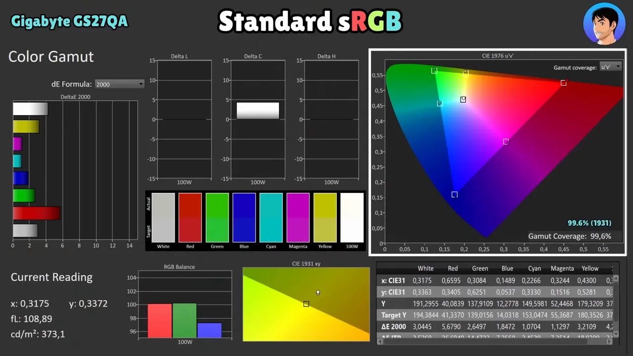 Resultados de calibración en modo sRGB del monitor Gigabyte GS27QA con cobertura sRGB y gráficos de gamut