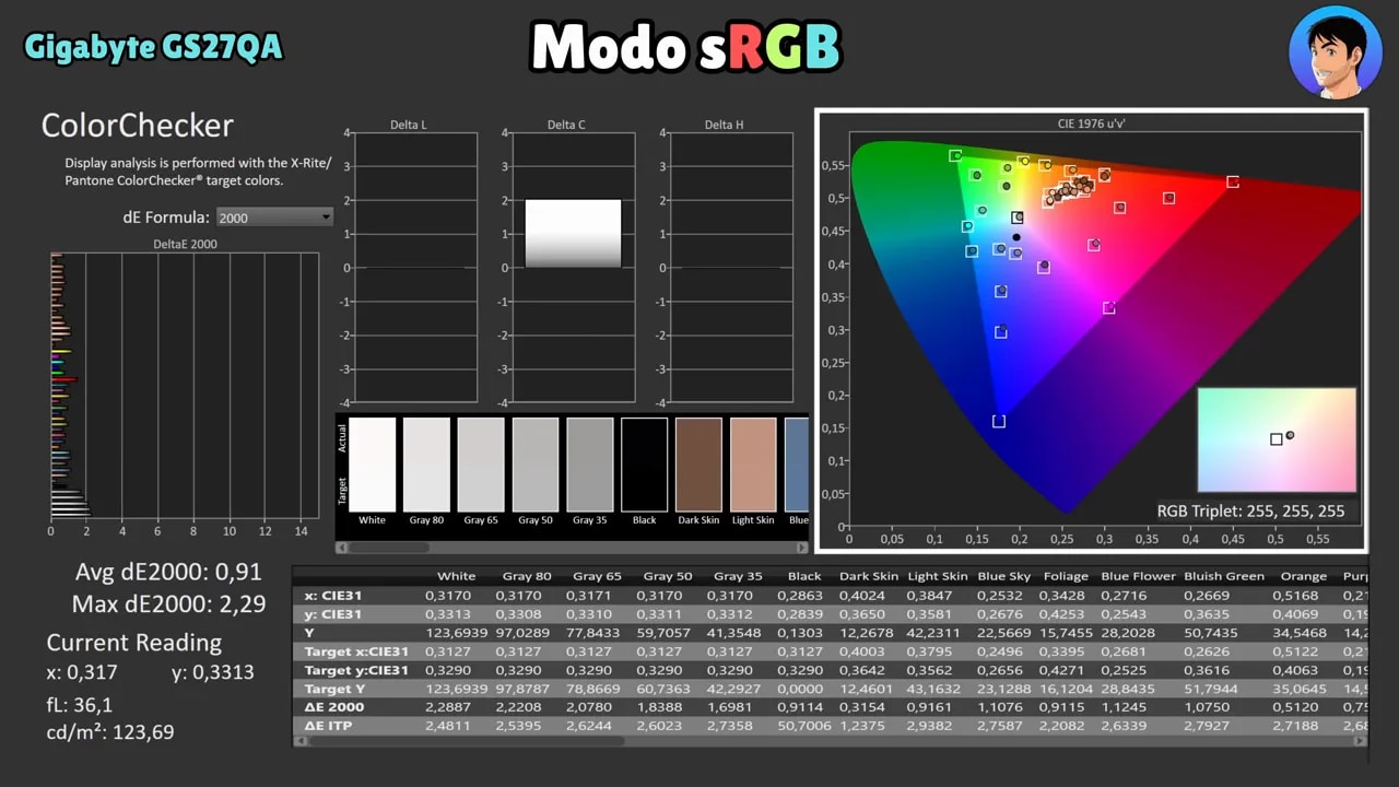 Resultados de calibración en modo sRGB del monitor Gigabyte GS27QA con cobertura sRGB y gráficos de gamut