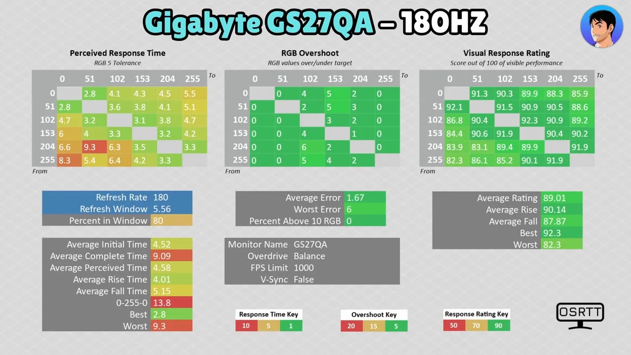 Panel resumen de resultados de respuesta del Gigabyte GS27QA a 180 Hz