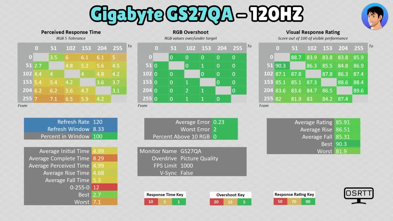 Gráficas de prueba de tiempos de respuesta y overshoot del Gigabyte GS27QA a 120 Hz