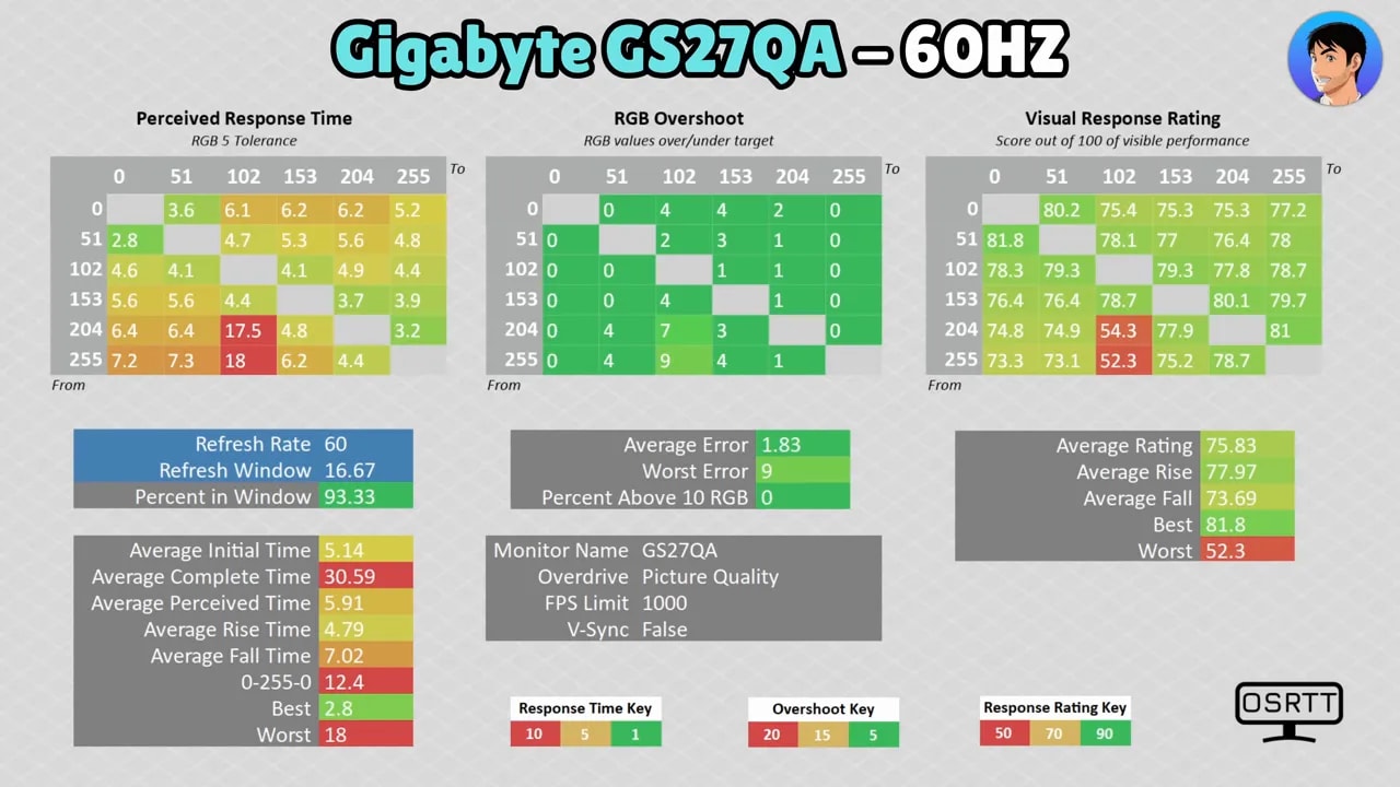 Resumen de métricas de response time y overshoot del Gigabyte GS27QA a 120 Hz