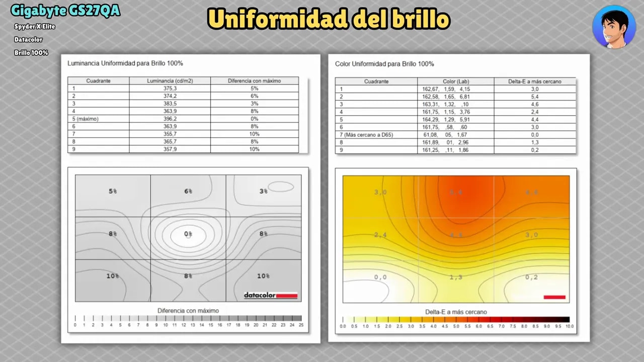 Gráficos de uniformidad del brillo y color al 100% del Gigabyte GS27QA con resultados por cuadrantes