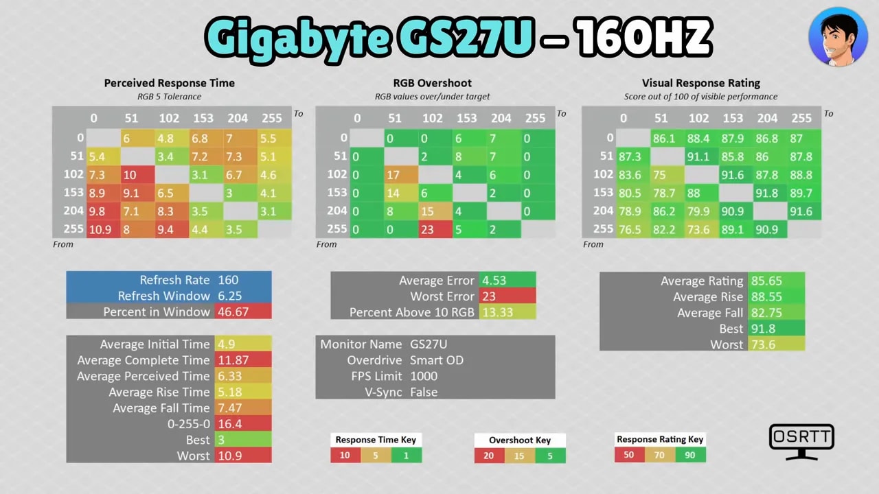 Gráficos de pruebas de overdrive del Gigabyte GS27U a 160 Hz mostrando tiempos de respuesta, overshoot y valoración visual