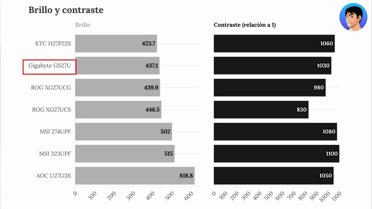 Gráfico comparativo de brillo y contraste con el Gigabyte GS27U resaltado